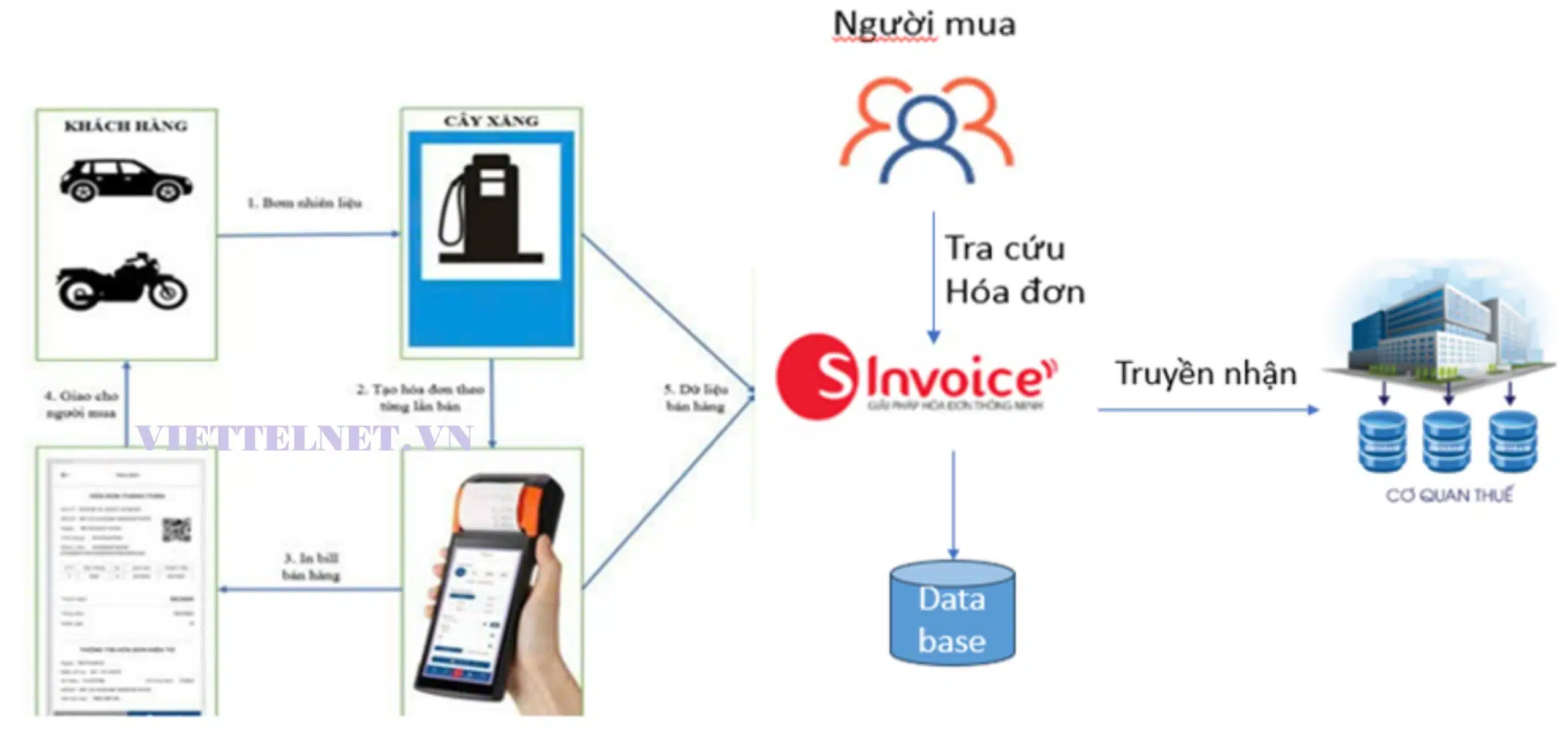Tự động hóa quản lý cửa hàng xăng dầu