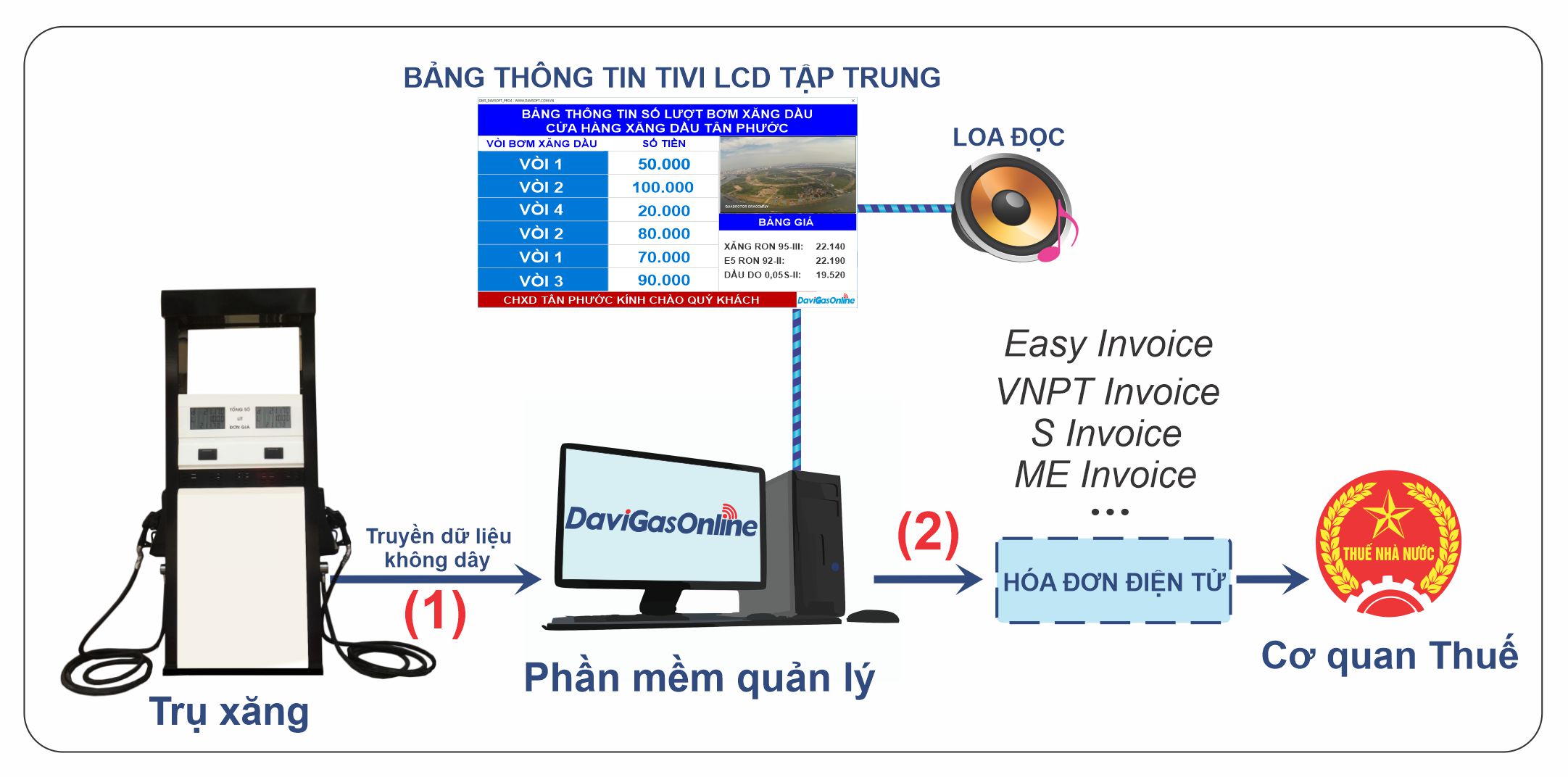 Đồng bộ dữ liệu cửa hàng xăng dầu